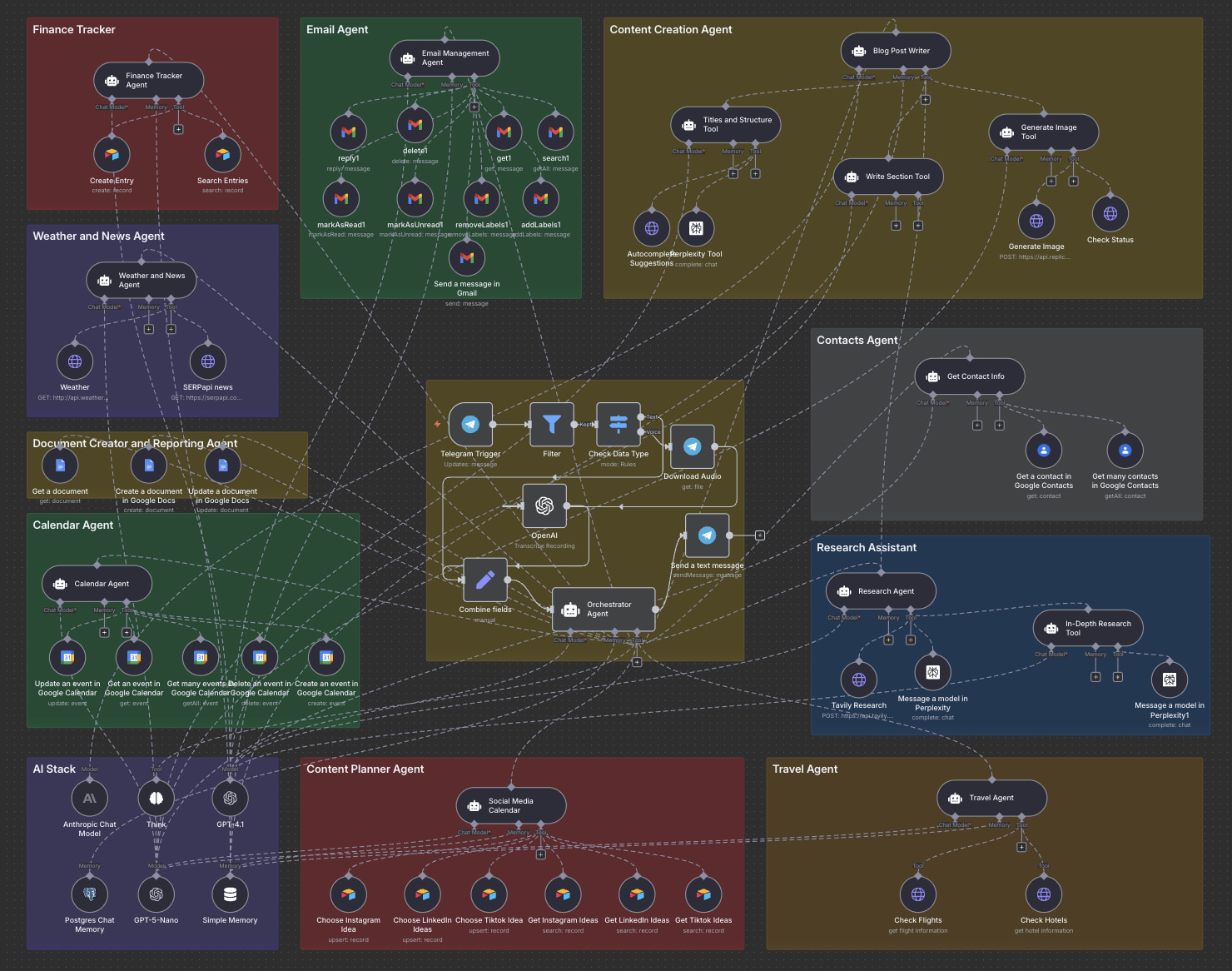 n8n multi-agent automation workflow built for a Roanoke Valley business